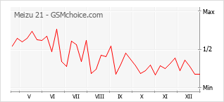 Grafico di modifiche della popolarità del telefono cellulare Meizu 21
