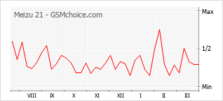 Populariteit van de telefoon: diagram Meizu 21