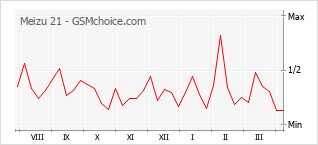 Traçar mudanças de populariedade do telemóvel Meizu 21