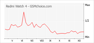Diagramm der Poplularitätveränderungen von Redmi Watch 4