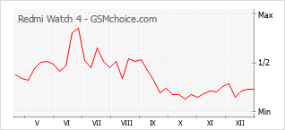 Popularity chart of Redmi Watch 4