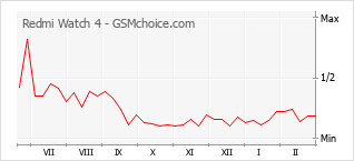 Le graphique de popularité de Redmi Watch 4