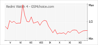 Grafico di modifiche della popolarità del telefono cellulare Redmi Watch 4