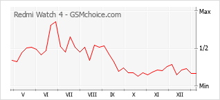 Traçar mudanças de populariedade do telemóvel Redmi Watch 4