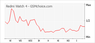 Диаграмма изменений популярности телефона Redmi Watch 4