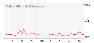 Gráfico de los cambios de popularidad Celkon A98