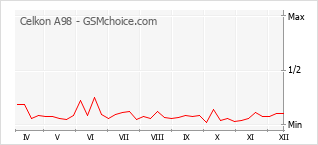 Grafico di modifiche della popolarità del telefono cellulare Celkon A98
