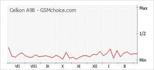 Traçar mudanças de populariedade do telemóvel Celkon A98