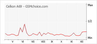 Diagramm der Poplularitätveränderungen von Celkon A69