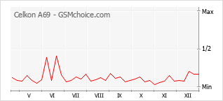 Gráfico de los cambios de popularidad Celkon A69