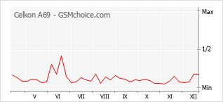 Диаграмма изменений популярности телефона Celkon A69