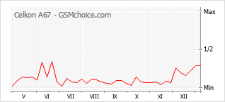 手机声望改变图表 Celkon A67