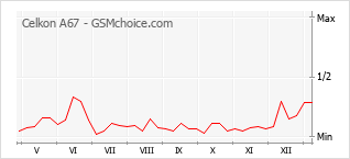 手機聲望改變圖表 Celkon A67