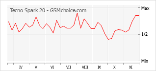 Gráfico de los cambios de popularidad Tecno Spark 20