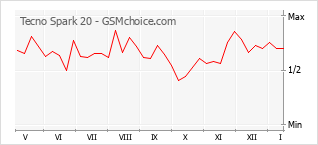 Le graphique de popularité de Tecno Spark 20