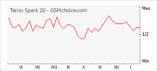 Диаграмма изменений популярности телефона Tecno Spark 20