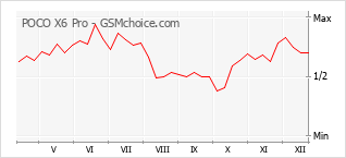 Gráfico de los cambios de popularidad POCO X6 Pro