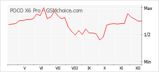 Grafico di modifiche della popolarità del telefono cellulare POCO X6 Pro