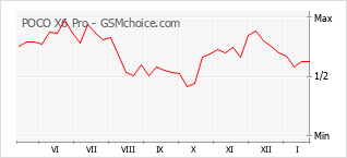 Диаграмма изменений популярности телефона POCO X6 Pro