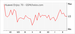 Diagramm der Poplularitätveränderungen von Huawei Enjoy 70