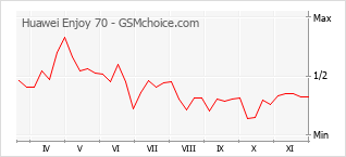 Grafico di modifiche della popolarità del telefono cellulare Huawei Enjoy 70