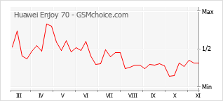 手机声望改变图表 Huawei Enjoy 70