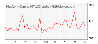 Diagramm der Poplularitätveränderungen von MaxCom Classic MM135 Light