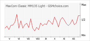 Gráfico de los cambios de popularidad MaxCom Classic MM135 Light
