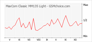 Le graphique de popularité de MaxCom Classic MM135 Light