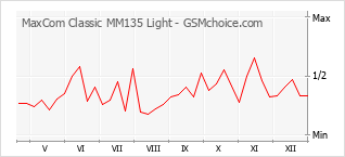 Populariteit van de telefoon: diagram MaxCom Classic MM135 Light