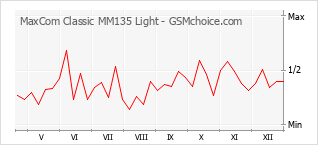 Диаграмма изменений популярности телефона MaxCom Classic MM135 Light