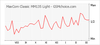 手機聲望改變圖表 MaxCom Classic MM135 Light