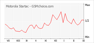 Diagramm der Poplularitätveränderungen von Motorola Startac