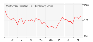 Populariteit van de telefoon: diagram Motorola Startac