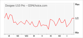 Popularity chart of Doogee U10 Pro