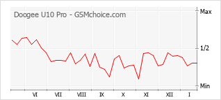 Gráfico de los cambios de popularidad Doogee U10 Pro