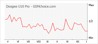 Grafico di modifiche della popolarità del telefono cellulare Doogee U10 Pro