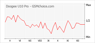 Traçar mudanças de populariedade do telemóvel Doogee U10 Pro
