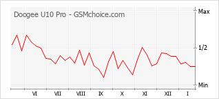 Диаграмма изменений популярности телефона Doogee U10 Pro