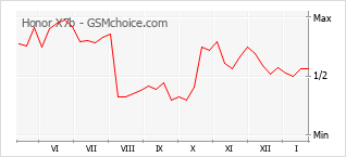 Diagramm der Poplularitätveränderungen von Honor X7b