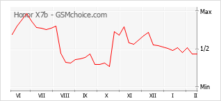 Gráfico de los cambios de popularidad Honor X7b