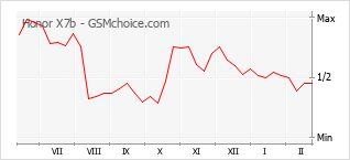 Traçar mudanças de populariedade do telemóvel Honor X7b
