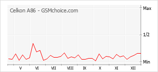 Grafico di modifiche della popolarità del telefono cellulare Celkon A86