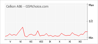 手机声望改变图表 Celkon A86
