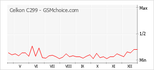Popularity chart of Celkon C299