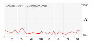 Grafico di modifiche della popolarità del telefono cellulare Celkon C299