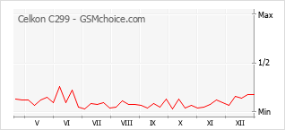 Populariteit van de telefoon: diagram Celkon C299