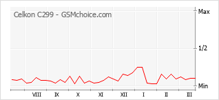 手機聲望改變圖表 Celkon C299