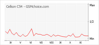 Popularity chart of Celkon C54