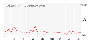 手机声望改变图表 Celkon C54